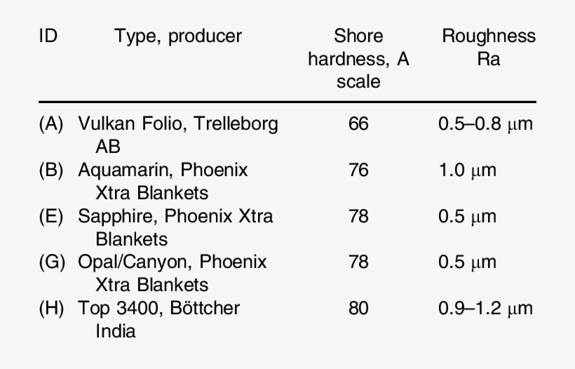 Tested Rubber Blankets - Number, transparent png #5195819