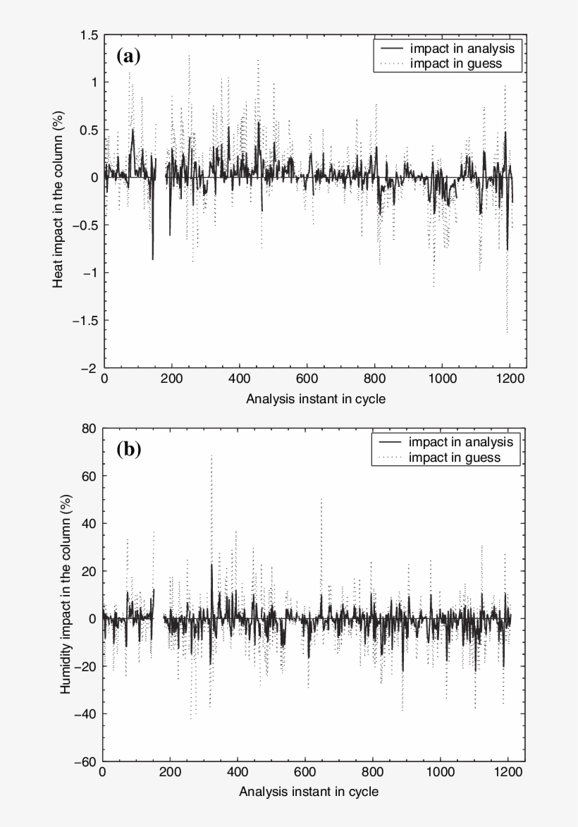 Advection Contribution In Heat And Humidity (b) Balances - Document, transparent png #5198787