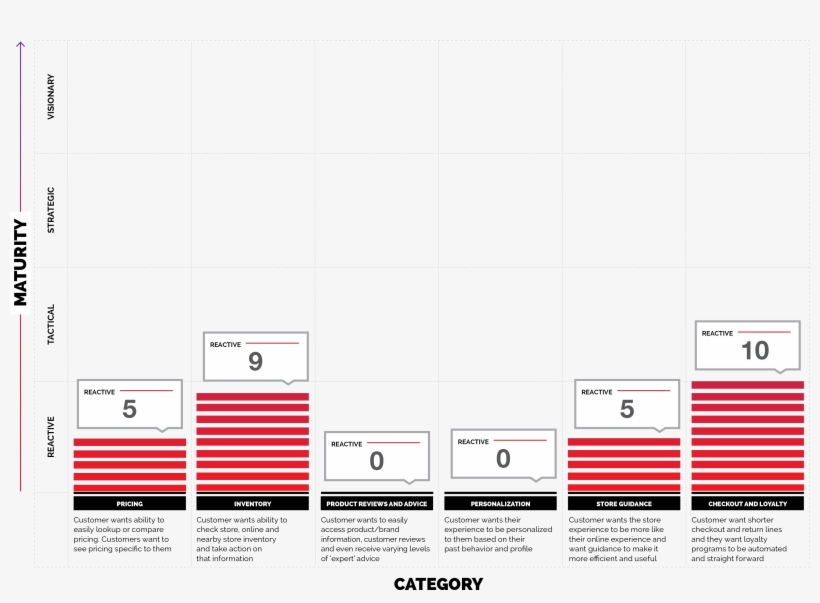 In-store Mobile Experience Rating - Ikea Customer Profile, transparent png #5198852