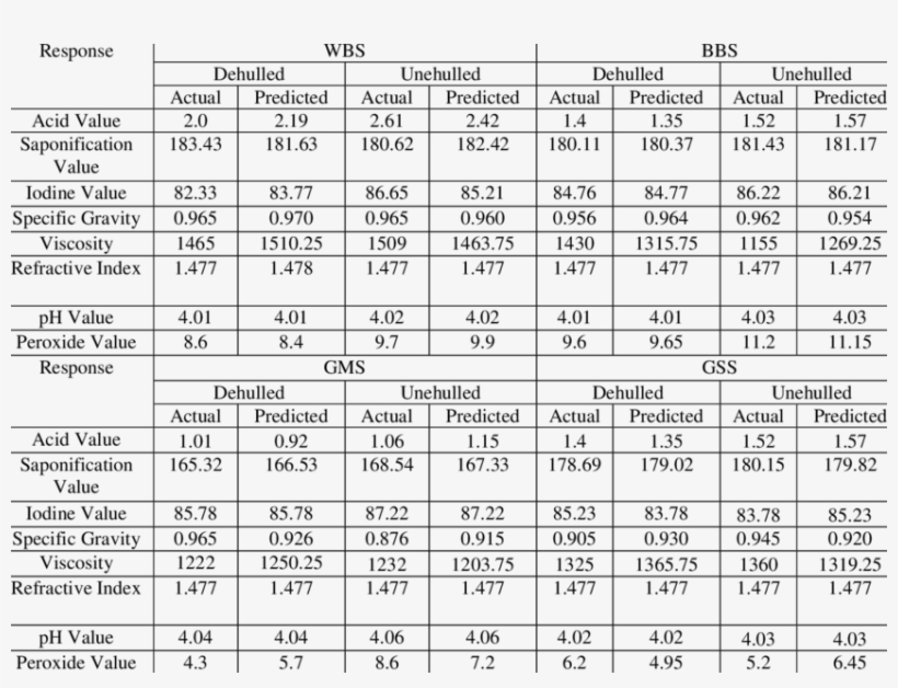 Actual And Predicted Properties Of Castor Oil - Oil, transparent png #5199056