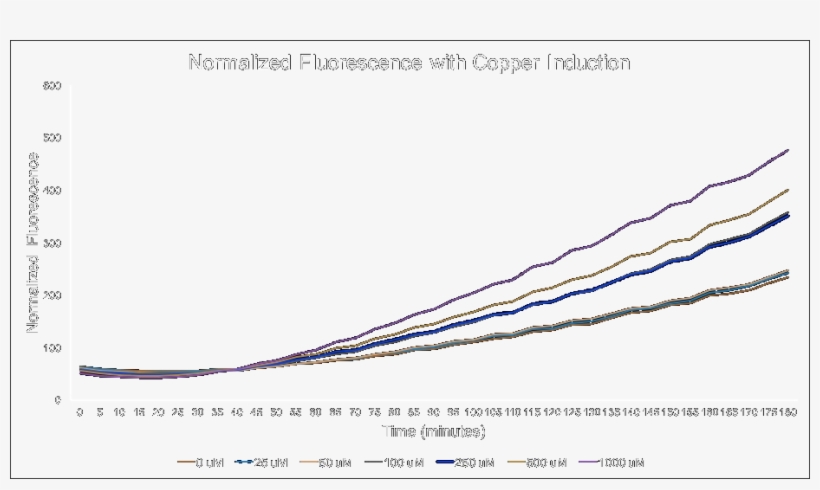 Copper Induced Rfp Expression Over Time - Plot, transparent png #520218