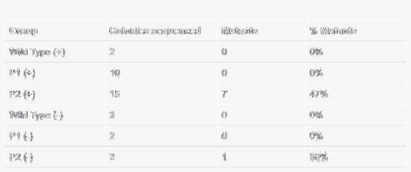 Pam Site Mutation Frequency - Number, transparent png #520290