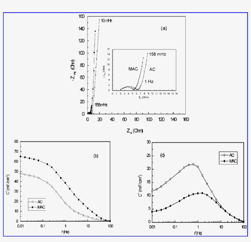 Nyquist Plots For Capacitors Based On Ac (empty Circle) - Real Part, transparent png #522861