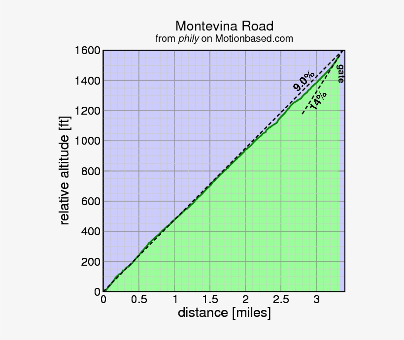 Low-key Hillclimb Up Kennedy Fire Trail - Diagram, transparent png #523292