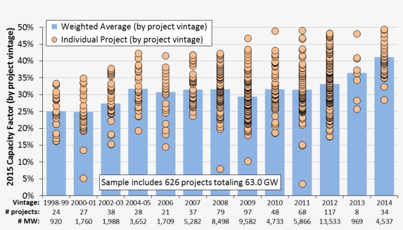 Wind Capacity Factor Rising - Wind Power, transparent png #524890
