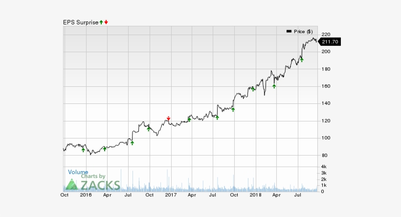 With This Earnings History In Mind, Recent Estimates - Conductivité Dune Solution De Soude, transparent png #526623