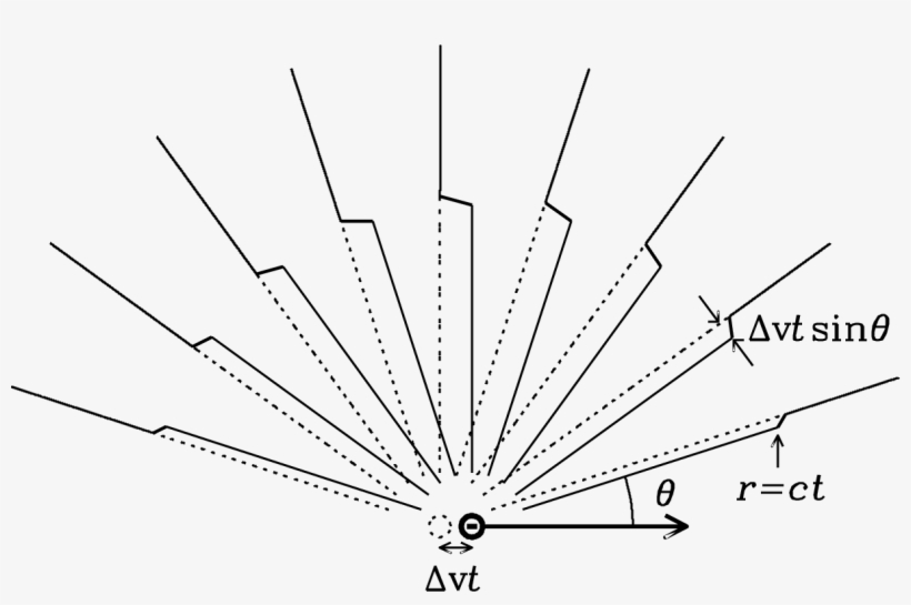 The Dotted Circle Shows The Initial Position Of The - Universe, transparent png #5200974