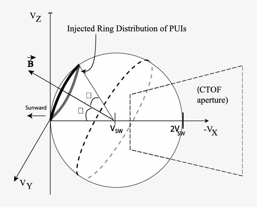 Diagram Showing A Newly Injected Pickup Ion Distribution - Pick Up Ion Distribution, transparent png #5201617