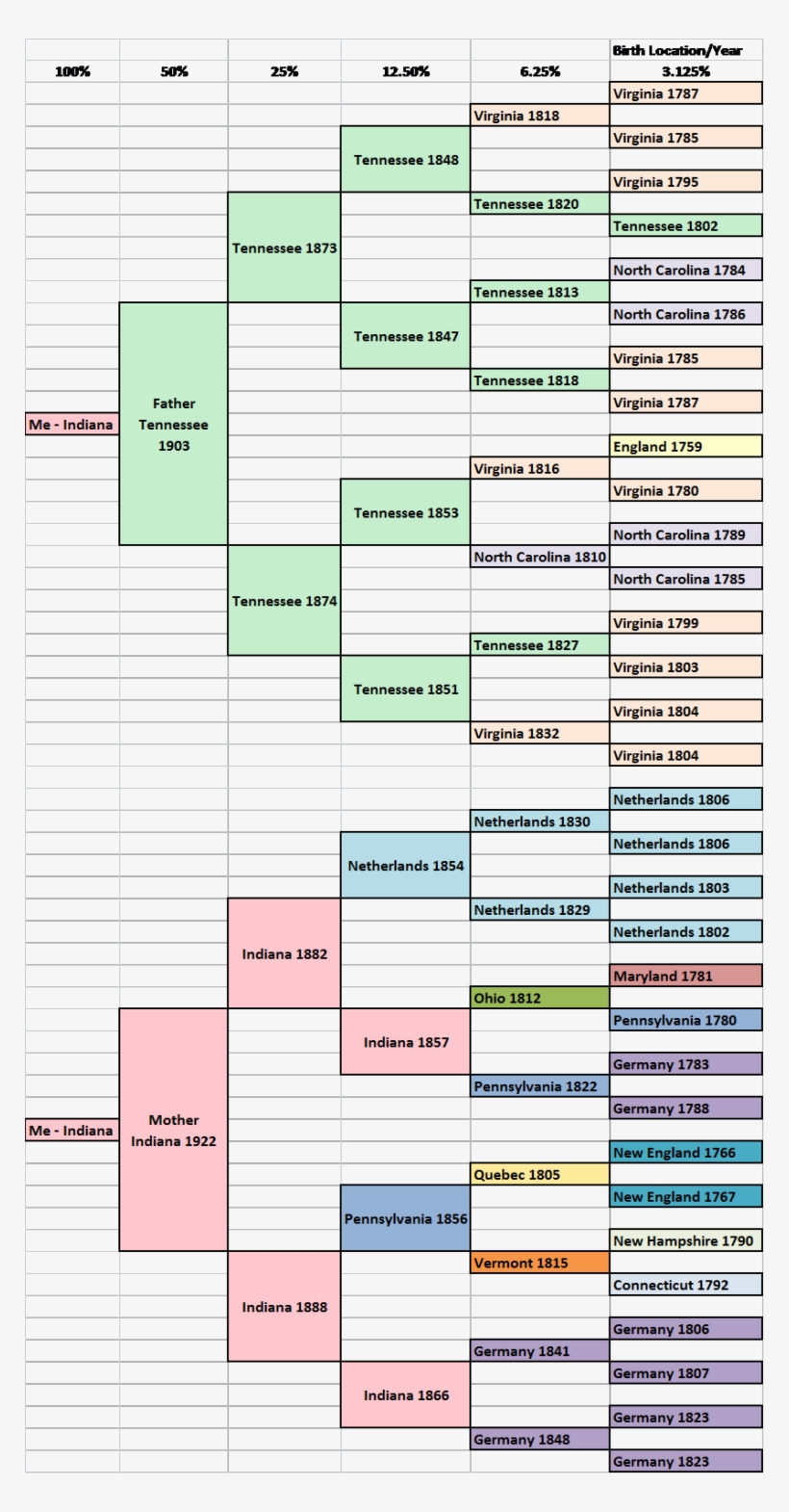 Migration Pedigree - Family Tree Template Migration, transparent png #5204467