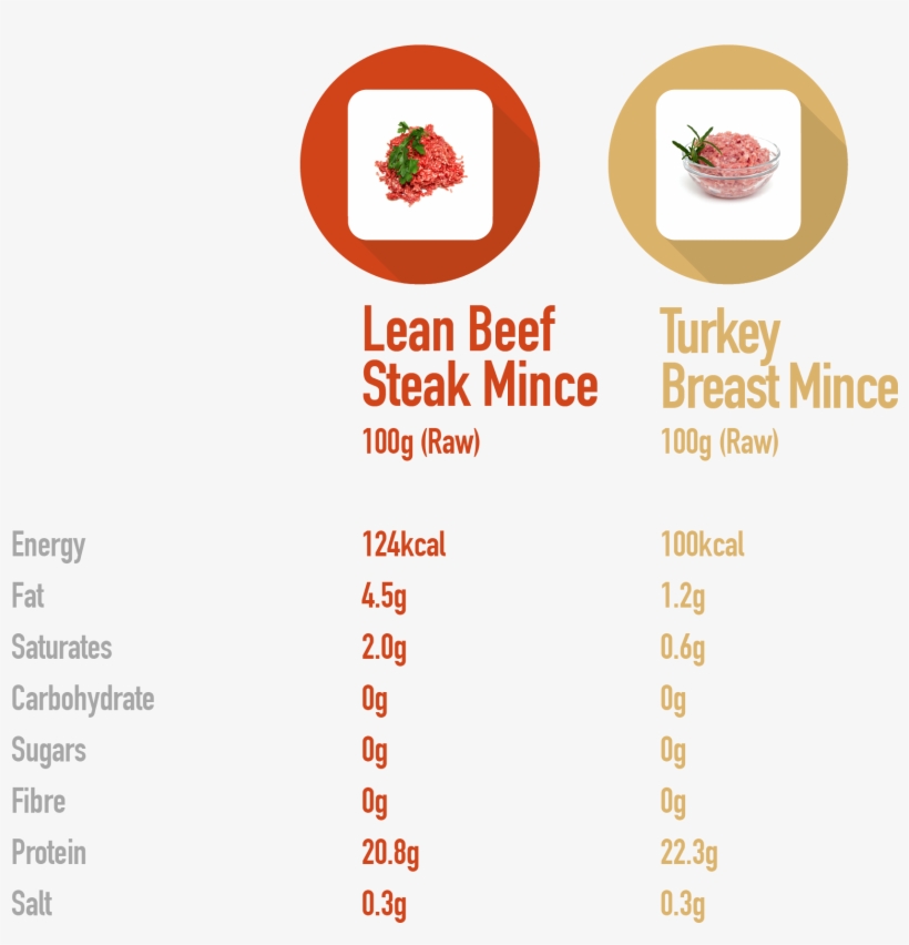 Beef-turkey - 100g Minced Beef Calories, transparent png #5205865