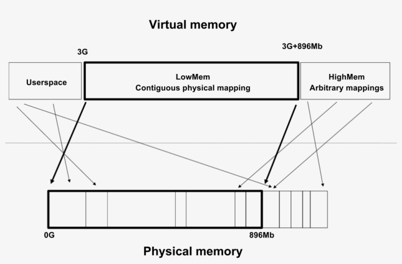 Images/kernel Virtmem Map - Diagram, transparent png #5211126