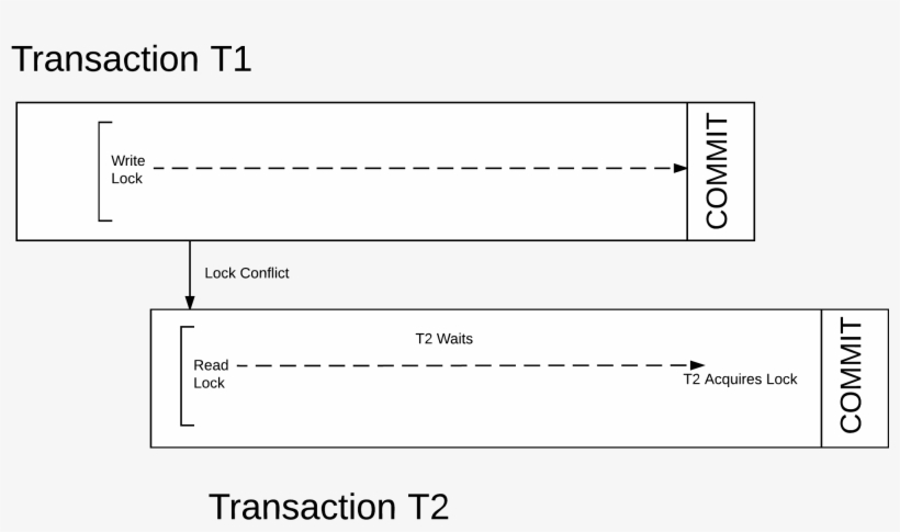 Transactional Memory - Database Transaction, transparent png #5211181