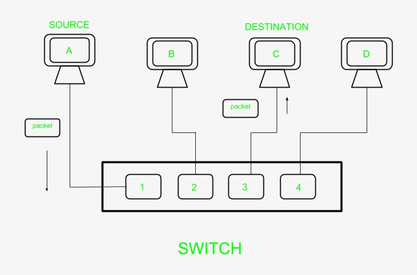 Layer 2 Switch Work On Layer 2 Of Osi Model I - Lte, transparent png #5211664