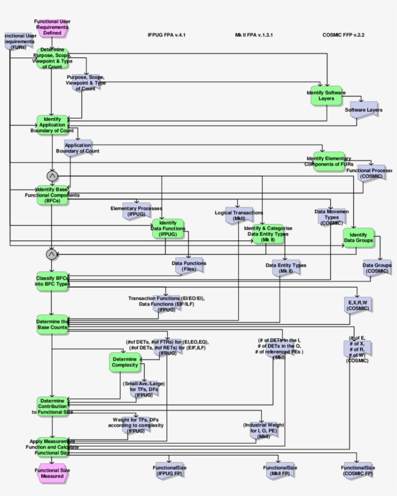 Fsm Process Of Ifpug Fpa, Mk Ii Fpa And Cosmic Ffp - Diagram, transparent png #5219206