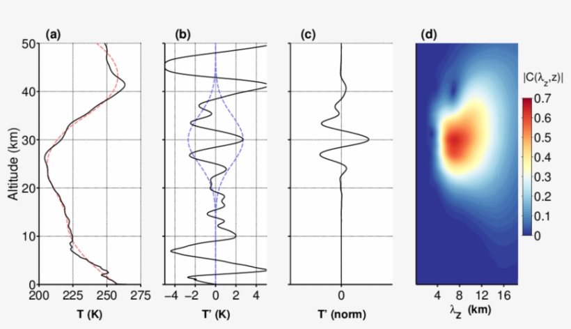 Wave Identification Methodology For An Example Cosmic - Diagram, transparent png #5219305