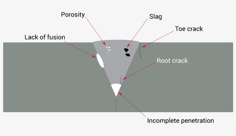 Weld Defects In Seam-welded Tubes - Welding Defects Lack Of Fusion, transparent png #5223675