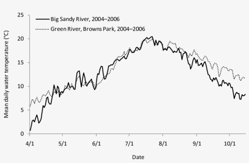 Mean Daily Water Temperatures In The Big Sandy River, - Plot, transparent png #5223676