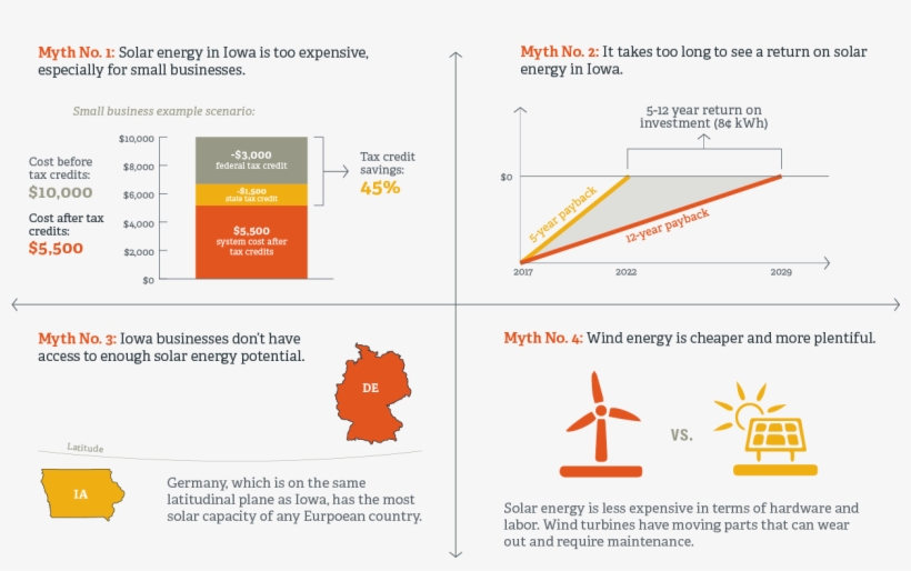 Solar Energy In Iowa - Solar Power In Iowa, transparent png #5224852