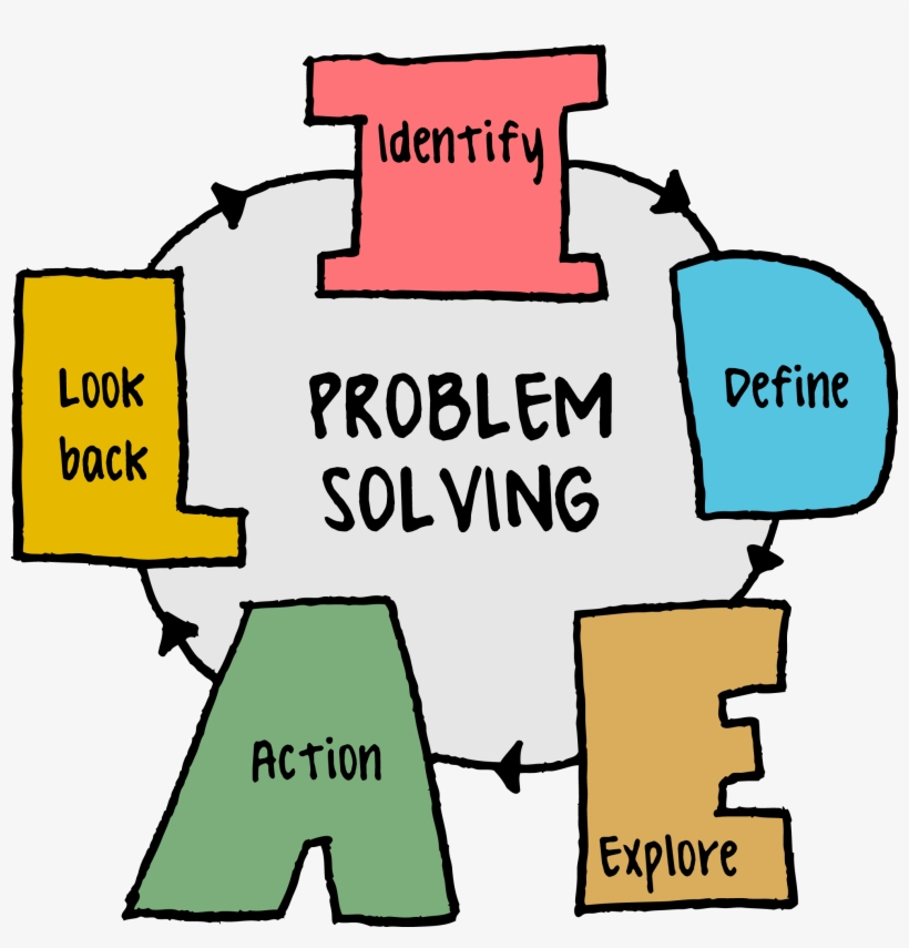The Design Stage And Redo Everything, We Deal With - Ideal Problem Solving Model, transparent png #5225343