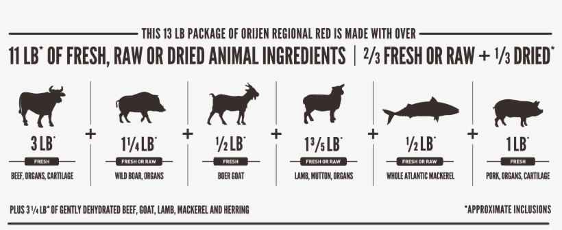 Orijen Regional Red Meatmath Formula And Dog Food Ingredients - Orijen Six Fish, transparent png #5226016