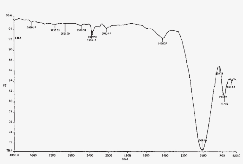 Ftir Spectra Of Boiler Ash - Spectrum, transparent png #5228133