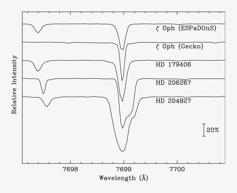 Interstellar K I Line Profiles For The Reddened Target - Diagram, transparent png #5229087