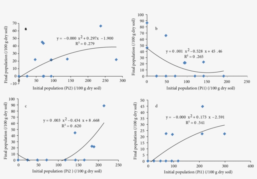 Significant Relationship Between Initial And Final - Cytometry, transparent png #5231068
