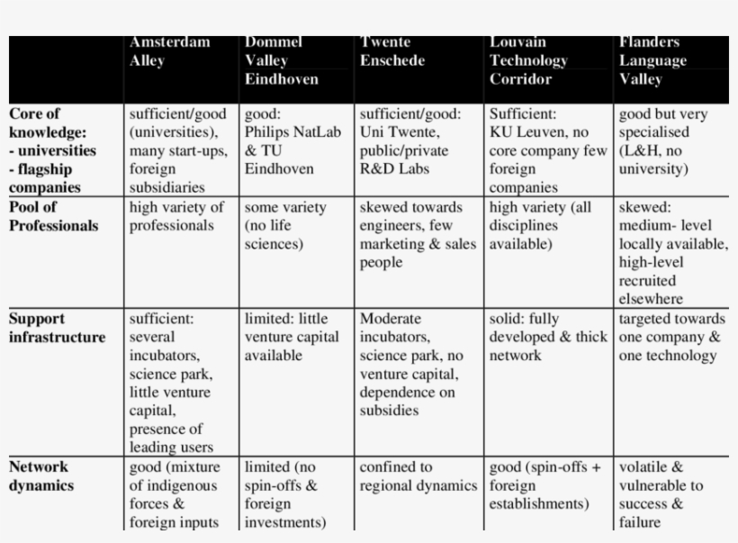 Evaluation Of High Tech-clusters In The Netherlands - Number, transparent png #5236018