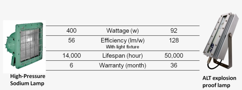 Perfect Replacement For Traditional Explosion Proof - Number, transparent png #5236860