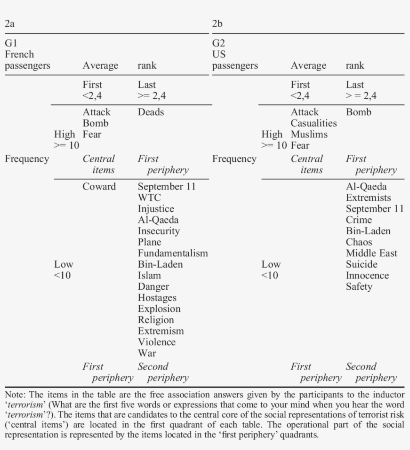 Comparison Between The Structures Of The Social Representations - Social Representation, transparent png #5238228