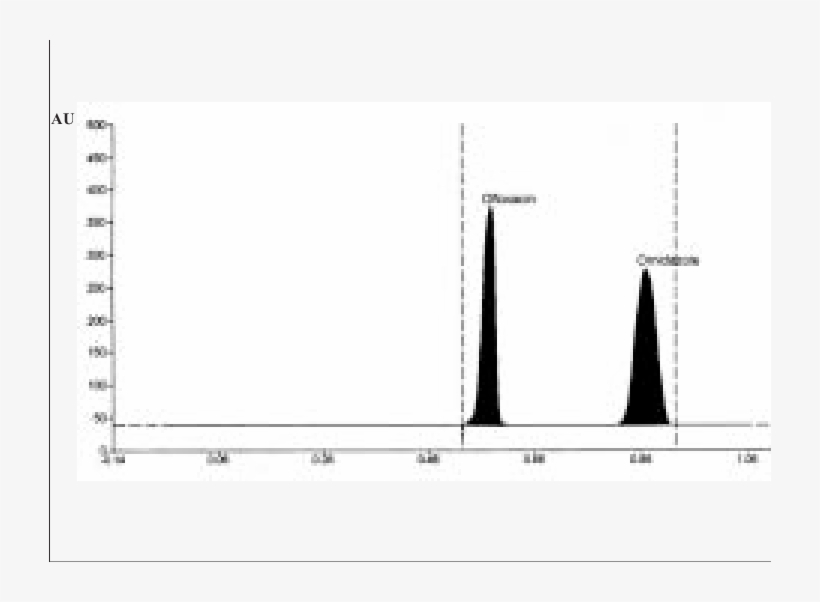 Typical Chromatogram Of Ofloxacin And Ornidazole Ofloxacin - Common Fig, transparent png #5241961