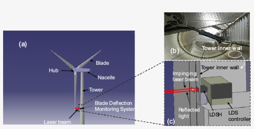 Installation Of The Blade Deflection Monitoring System - Turbine Displacement Sensor, transparent png #5244058