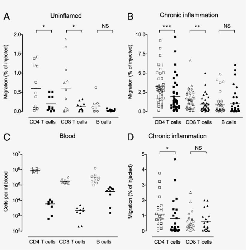 Fty720 Treatment Reduces T Cell Egress From Chronically - Number, transparent png #5244483
