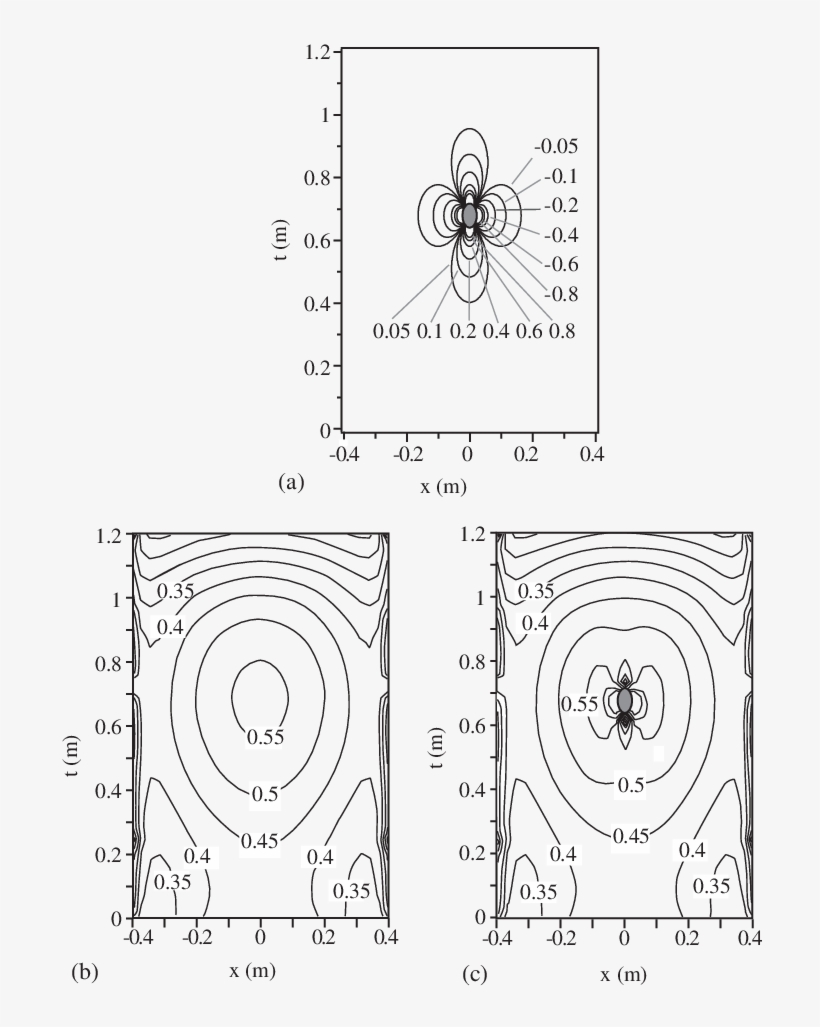 Contours Of Iso Normal Stress S N Generated On The - Circle, transparent png #5244990