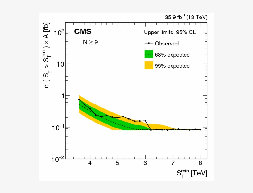 Search For Black Holes And Sphalerons In High Multiplicity - Plot, transparent png #5245394