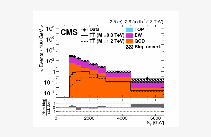 Search For Pair Production Of Vector Like T And B Quarks - Diagram, transparent png #5246066