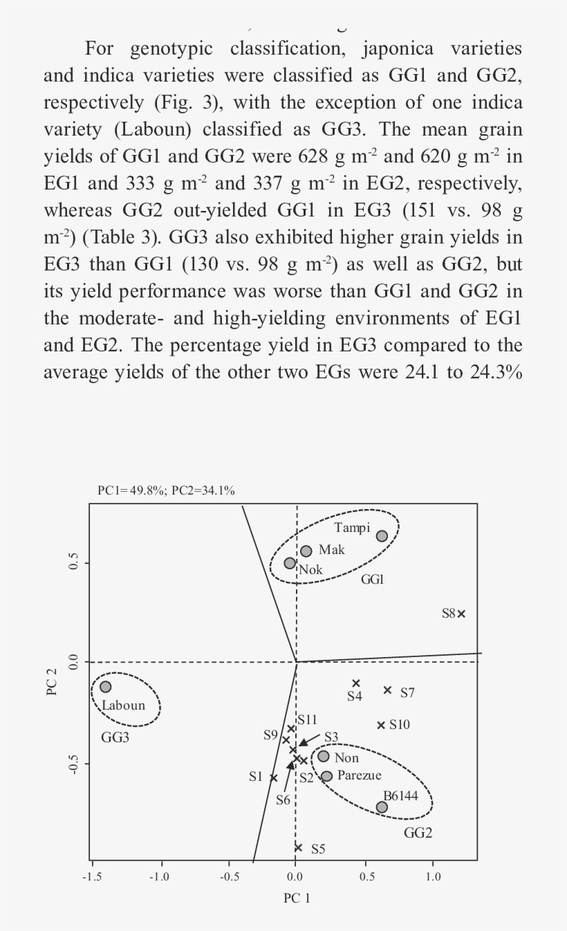 Scatter Plot Diagram Of The Gge-biplot Of Seven Upland - Electric Potential Difference, transparent png #5250899