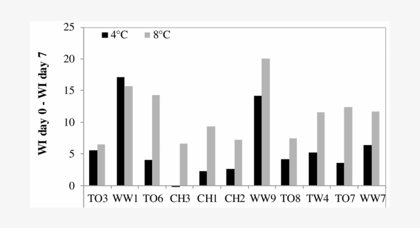 Difference Between Wi Day 0 And Wi Day 7 After Storage - Common Mushroom, transparent png #5251174