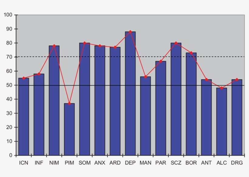 Multiple High Symptoms With Borderline Personality - Anxiety, transparent png #5252729