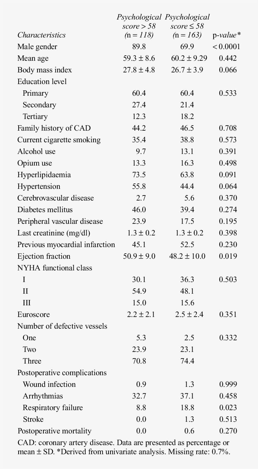 Comparison Of Patients' Characteristics Between Psychological - Dna Test Results In Jamaica, transparent png #5256076