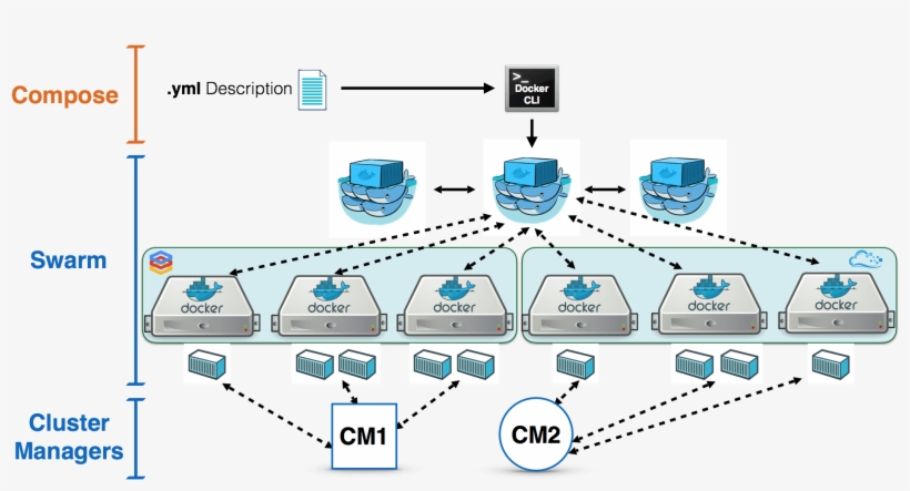 Docker Swarm Clustering - Docker Cluster, transparent png #5256485