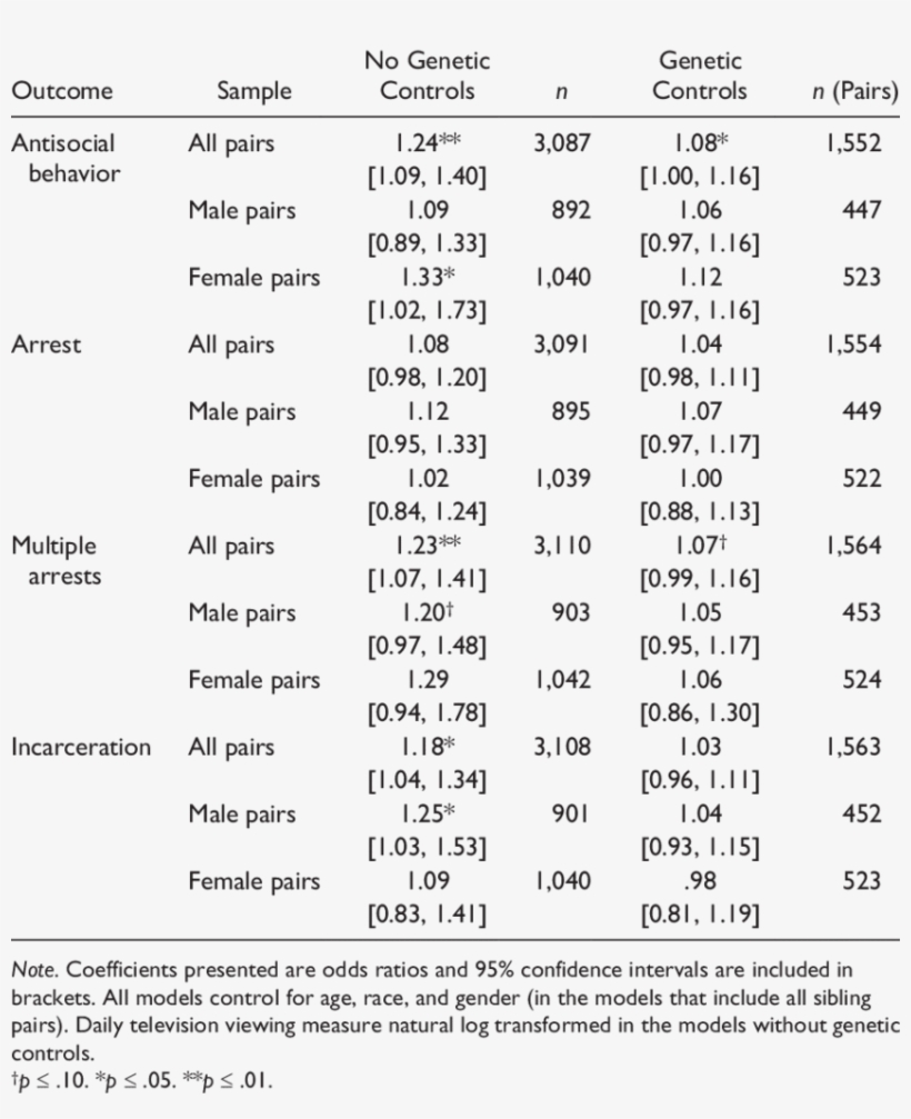 Logistic Regression Predicting Antisocial Behavior, - Arrest, transparent png #5257237