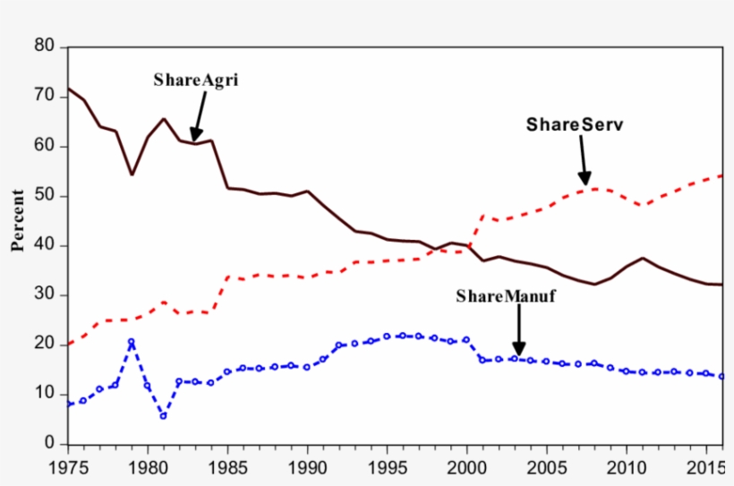 Output Shares Of Broad Sectors , Nepal - Diagram, transparent png #5260417