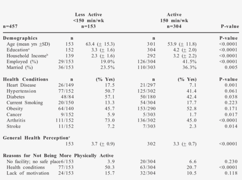 Comparison Of Factors Between Less Active And More - Document, transparent png #5265719