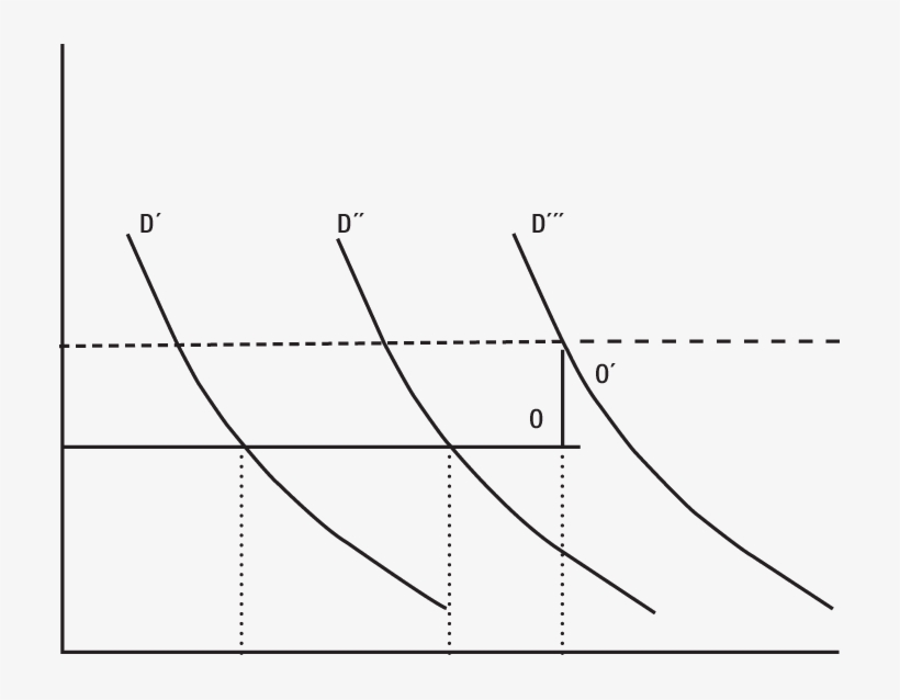 Oferta Y Demanda De Tierra Y Precios De Producción - Plot, transparent png #5266252