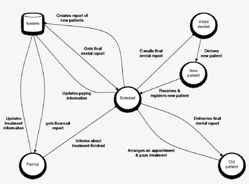 Diagram Of Main Information Flow In Oceandental - Information, transparent png #5269863