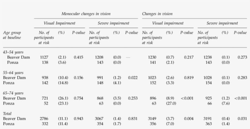Incidence A Of Monocular Changes In Vision And Changes - Number, transparent png #5271695