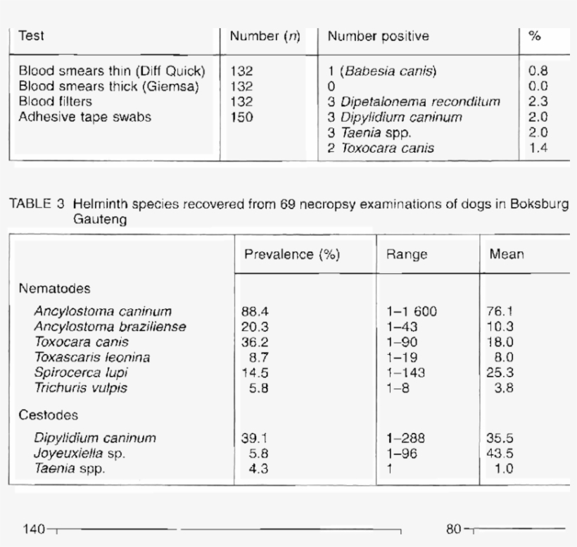 Results Of Blood Samples And Adhesive Tape Swabs Examined - Number, transparent png #5271818