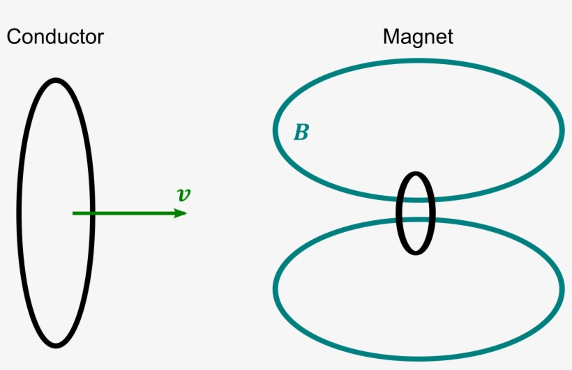 Produces When Magnet And Conductor Move Relative, transparent png #5272542