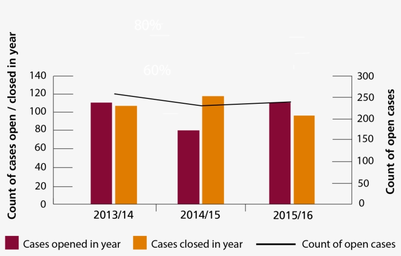 Open And Closed Cases - Money Laundering Uk Graph, transparent png #5274168